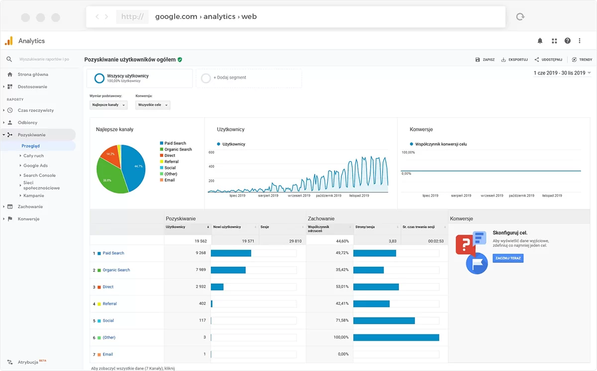 Google Analytics, analityka internetowa